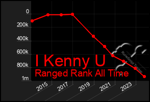 Total Graph of I Kenny U