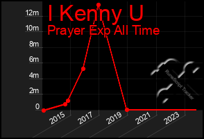 Total Graph of I Kenny U