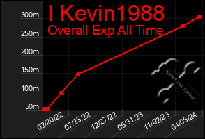 Total Graph of I Kevin1988