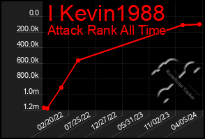 Total Graph of I Kevin1988