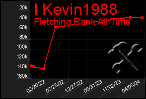 Total Graph of I Kevin1988