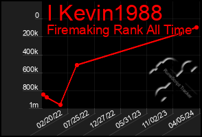 Total Graph of I Kevin1988