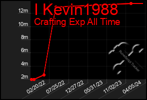 Total Graph of I Kevin1988