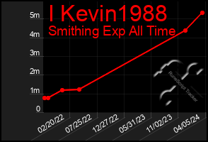 Total Graph of I Kevin1988