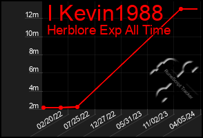 Total Graph of I Kevin1988