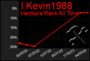 Total Graph of I Kevin1988