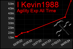 Total Graph of I Kevin1988