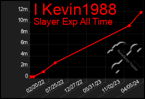 Total Graph of I Kevin1988