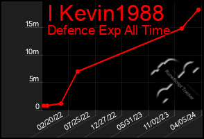 Total Graph of I Kevin1988