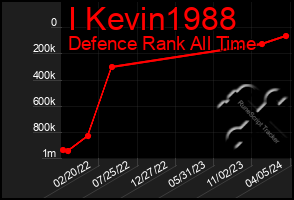 Total Graph of I Kevin1988