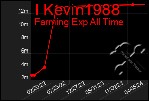 Total Graph of I Kevin1988