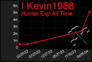 Total Graph of I Kevin1988