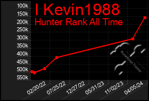 Total Graph of I Kevin1988