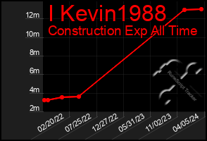 Total Graph of I Kevin1988