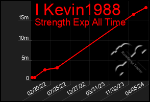 Total Graph of I Kevin1988