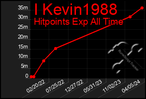 Total Graph of I Kevin1988