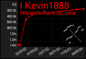 Total Graph of I Kevin1988