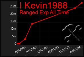 Total Graph of I Kevin1988