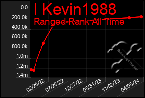 Total Graph of I Kevin1988