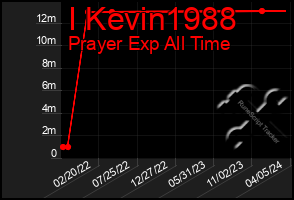 Total Graph of I Kevin1988