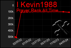 Total Graph of I Kevin1988