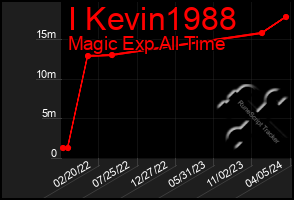 Total Graph of I Kevin1988