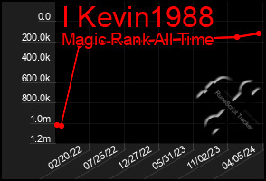 Total Graph of I Kevin1988