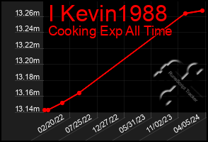 Total Graph of I Kevin1988