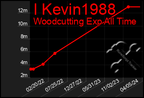 Total Graph of I Kevin1988