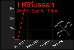 Total Graph of I Kioussan I