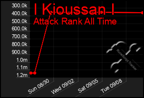 Total Graph of I Kioussan I