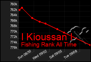 Total Graph of I Kioussan I