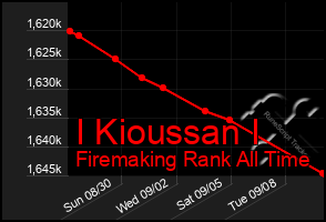 Total Graph of I Kioussan I