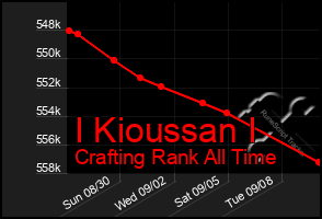 Total Graph of I Kioussan I