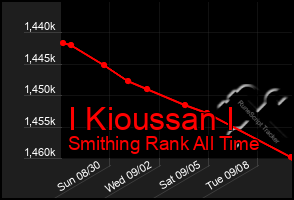 Total Graph of I Kioussan I