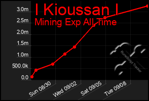 Total Graph of I Kioussan I