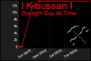 Total Graph of I Kioussan I