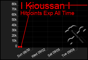 Total Graph of I Kioussan I