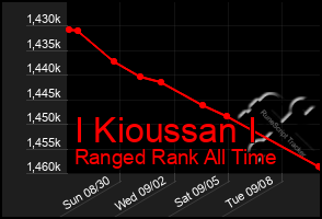 Total Graph of I Kioussan I