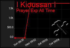 Total Graph of I Kioussan I