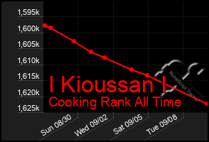 Total Graph of I Kioussan I