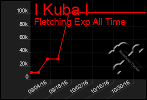 Total Graph of I Kuba I