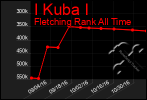 Total Graph of I Kuba I