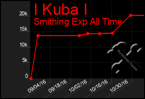 Total Graph of I Kuba I