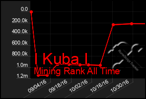 Total Graph of I Kuba I