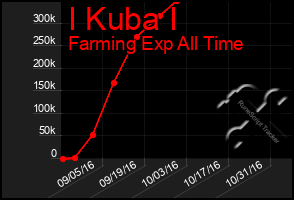 Total Graph of I Kuba I