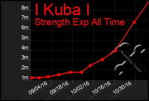 Total Graph of I Kuba I