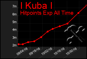 Total Graph of I Kuba I