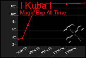 Total Graph of I Kuba I