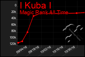 Total Graph of I Kuba I